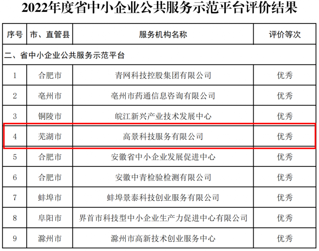 尊龙凯时科技服务有限公司获评2022年度安徽省中小企业公共服务平台“优秀”等次(图2)